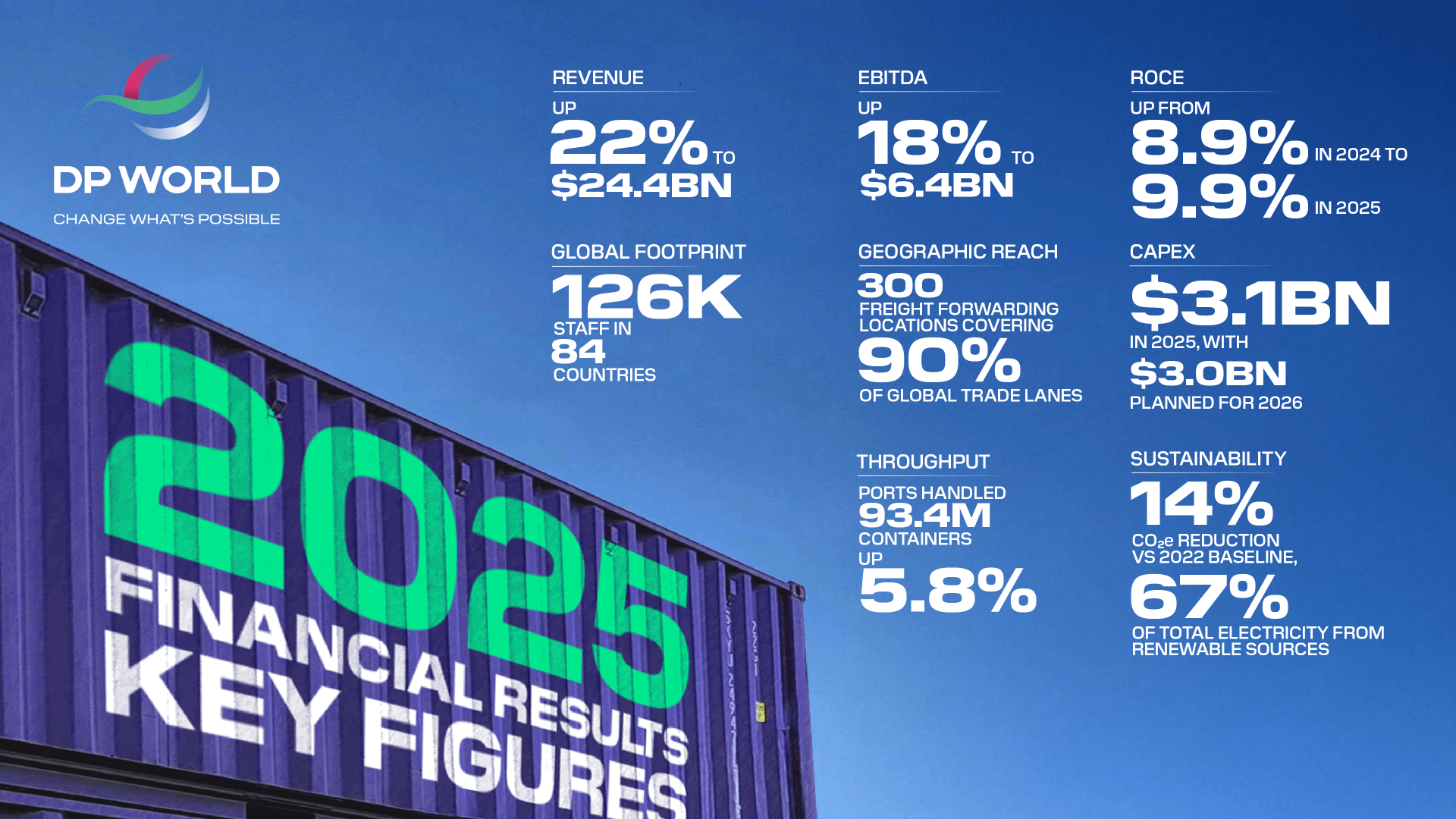 In 2025, DP World reported record revenue of $24.4 billion and EBITDA of $6.4 billion.